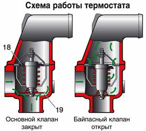 ГАЗ. Эксплуатация, обслуживание и ремонт, автомобилей семейства "Соболь"  (ГАЗ-2752, ГАЗ-2217, ГАЗ-22171, ГАЗ-2310). Система охлаждения двигателя.